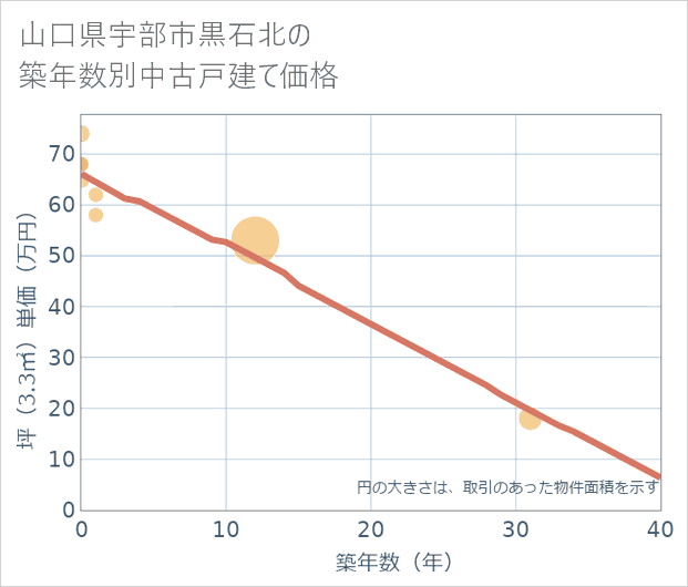 山口県宇部市黒石北の築年数別の中古戸建て坪単価