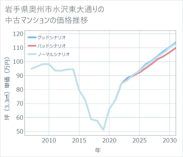 岩手県奥州市水沢東大通りの中古マンション価格推移