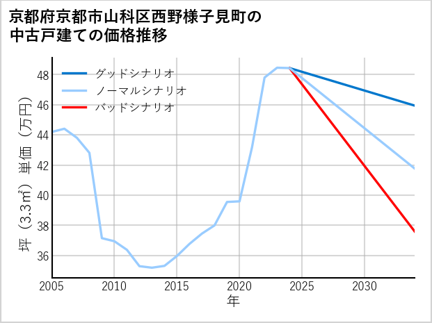 京都府京都市山科区西野様子見町の中古戸建て価格推移
