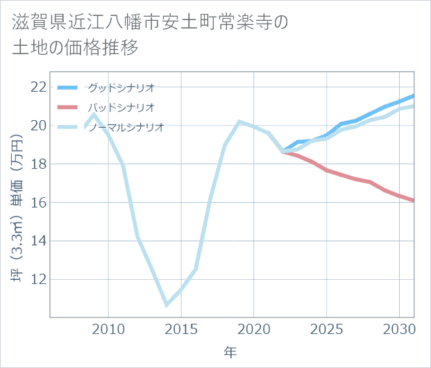滋賀県近江八幡市安土町常楽寺の土地価格推移