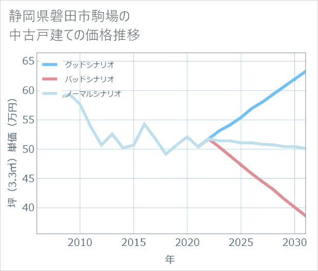 静岡県磐田市駒場の中古戸建て価格推移