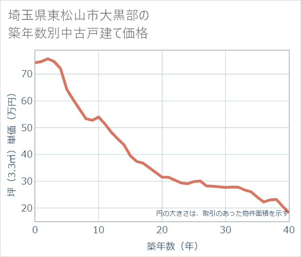 埼玉県東松山市大黒部の築年数別の中古戸建て坪単価