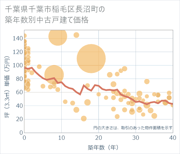 千葉県千葉市稲毛区長沼町の築年数別の中古戸建て坪単価