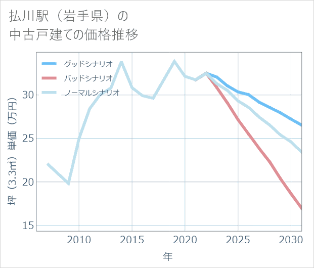 払川駅(岩手県)の中古戸建て価格推移