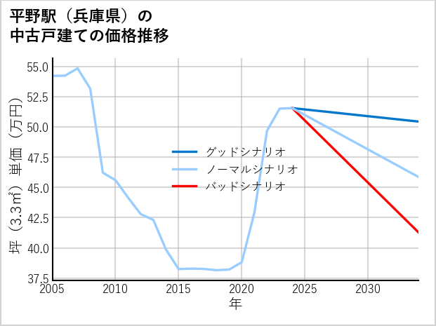 平野駅（兵庫県）の中古戸建て価格推移