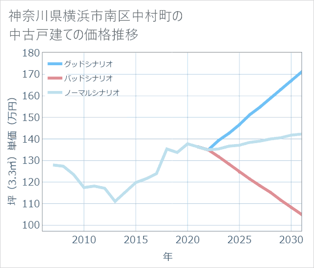 神奈川県横浜市南区中村町の中古戸建て価格推移