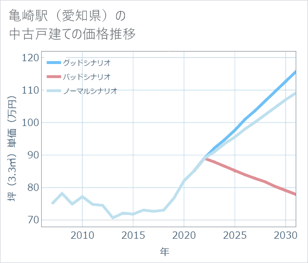 亀崎駅(愛知県)の中古戸建て価格推移