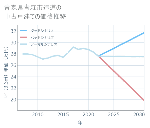 青森県青森市造道の中古戸建て価格推移