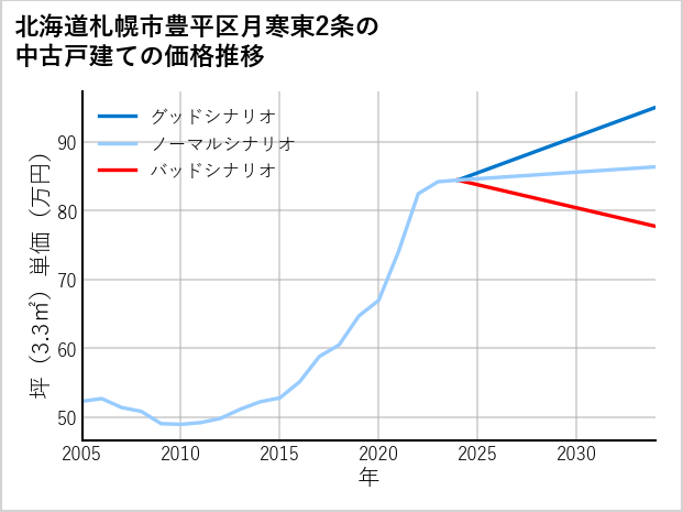 北海道札幌市豊平区月寒東2条の中古戸建て価格推移