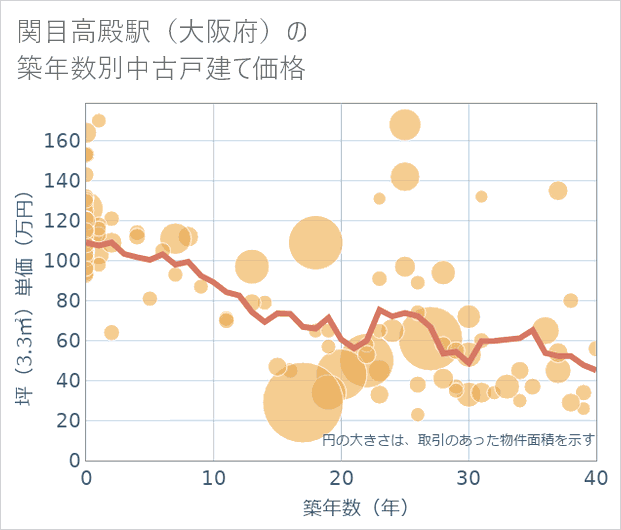 関目高殿駅(大阪府)の築年数別の中古戸建て坪単価