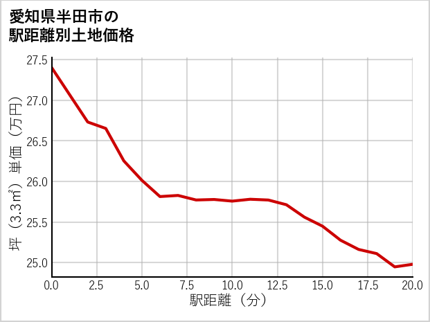 愛知県半田市の徒歩距離別の土地坪単価