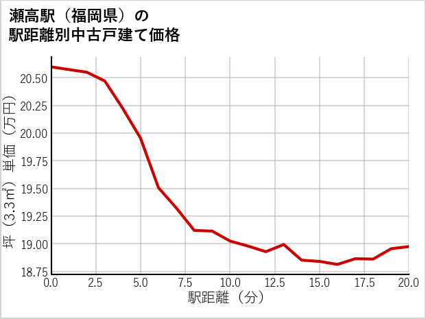 瀬高駅（福岡県）の徒歩距離別の中古戸建て坪単価
