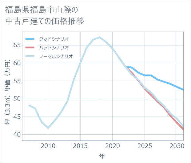 福島県福島市山際の中古戸建て価格推移