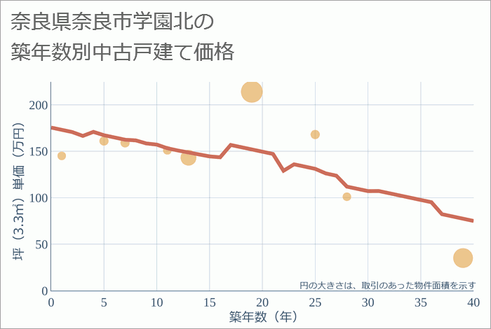 奈良県奈良市学園北の築年数別の中古戸建て坪単価