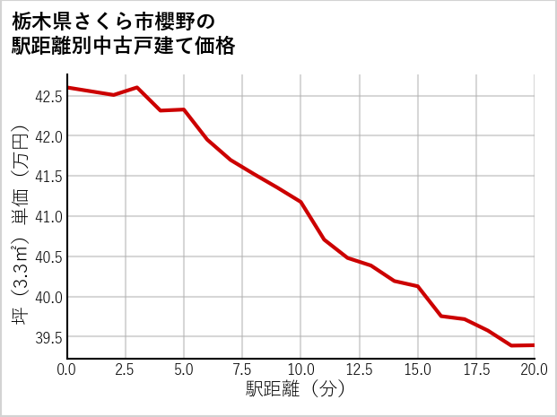 栃木県さくら市櫻野の徒歩距離別の中古戸建て坪単価