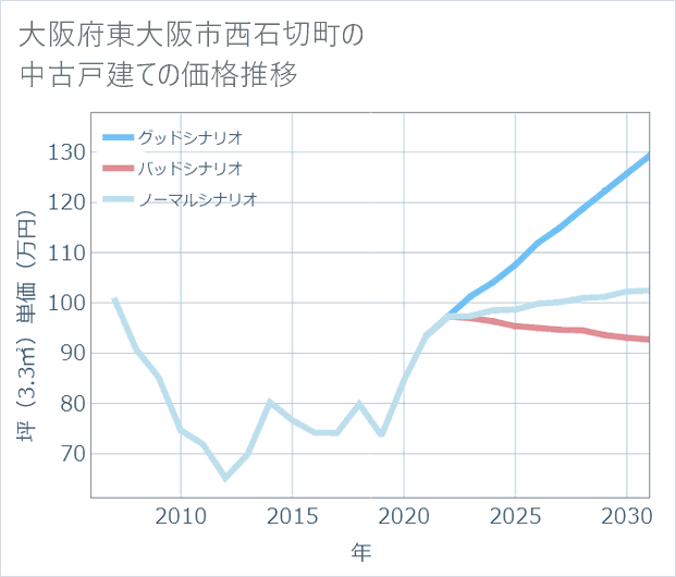 大阪府東大阪市西石切町の中古戸建て価格推移