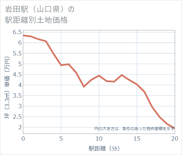 岩田駅(山口県)の徒歩距離別の土地坪単価