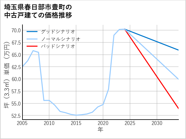 埼玉県春日部市豊町の中古戸建て価格推移