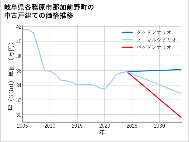 岐阜県各務原市那加前野町の中古戸建て価格推移