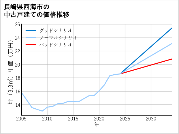 長崎県西海市の中古戸建て価格推移