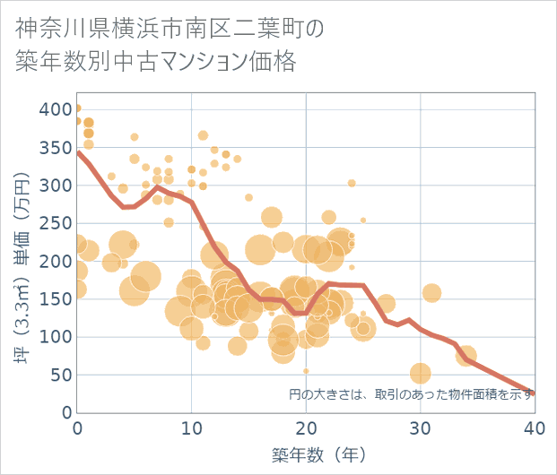 神奈川県横浜市南区二葉町の築年数別の中古マンション坪単価