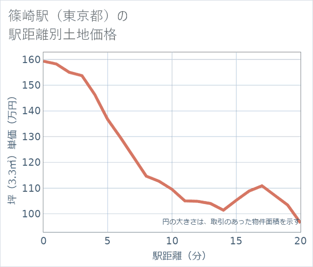 篠崎駅(東京都)の徒歩距離別の土地坪単価