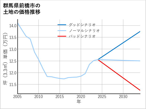 群馬県前橋市東片貝町の土地価格推移