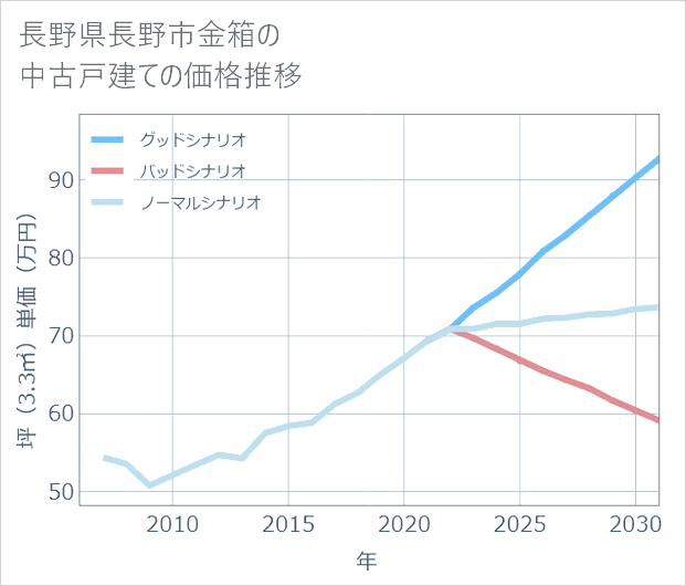 長野県長野市金箱の中古戸建て価格推移