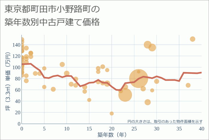 東京都町田市小野路町の築年数別の中古戸建て坪単価