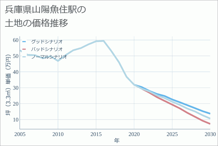 山陽魚住駅（兵庫県）の土地価格推移
