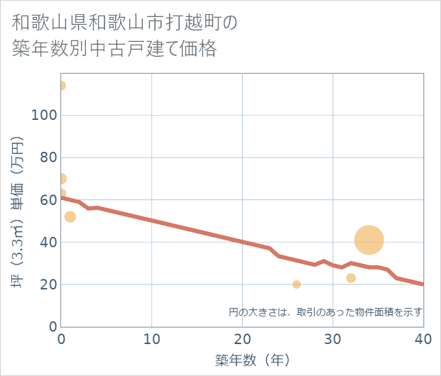 和歌山県和歌山市打越町の築年数別の中古戸建て坪単価