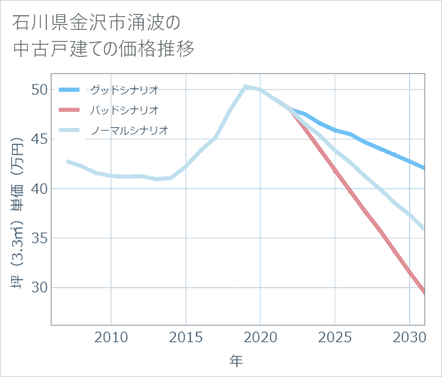 石川県金沢市涌波の中古戸建て価格推移