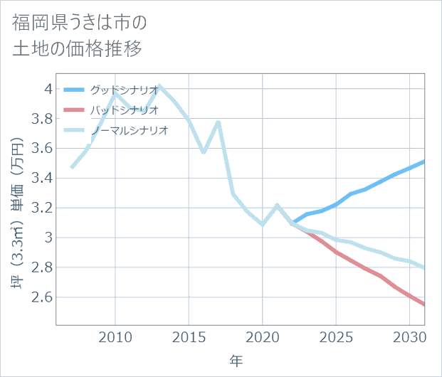 福岡県うきは市の土地価格推移