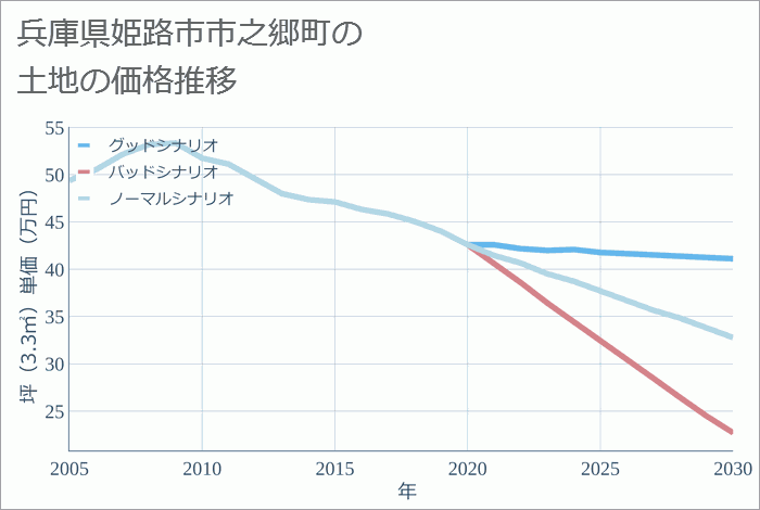 兵庫県姫路市市之郷町の土地価格推移