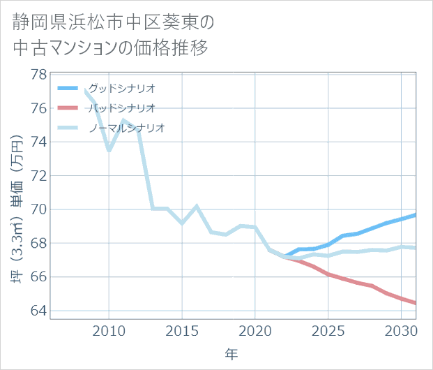 静岡県浜松市中区葵東の中古マンション価格推移