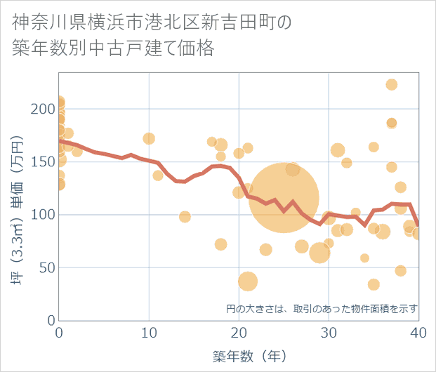 神奈川県横浜市港北区新吉田町の築年数別の中古戸建て坪単価