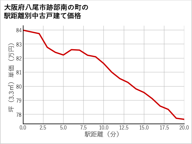 大阪府八尾市跡部南の町の徒歩距離別の中古戸建て坪単価
