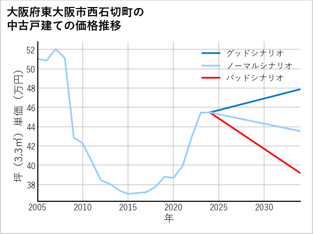 大阪府東大阪市西石切町の中古戸建て価格推移