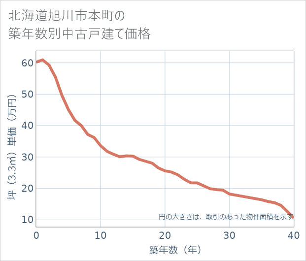 北海道旭川市本町の築年数別の中古戸建て坪単価