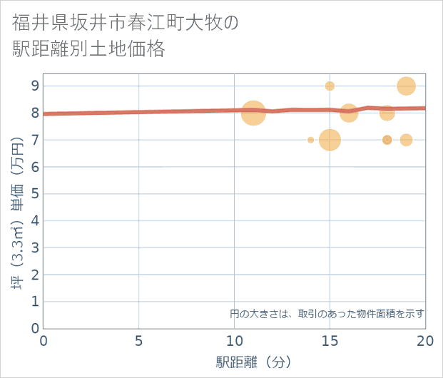 福井県坂井市春江町大牧の徒歩距離別の土地坪単価