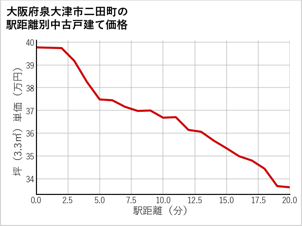 大阪府泉大津市二田町の徒歩距離別の中古戸建て坪単価