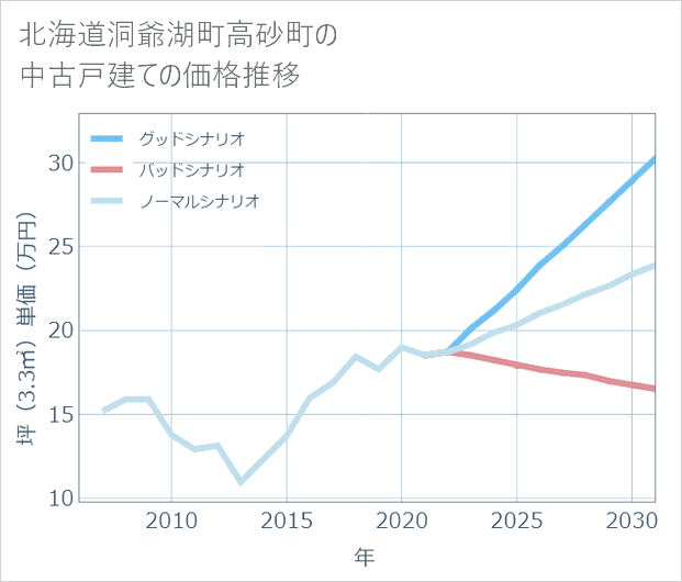 北海道洞爺湖町高砂町の中古戸建て価格推移
