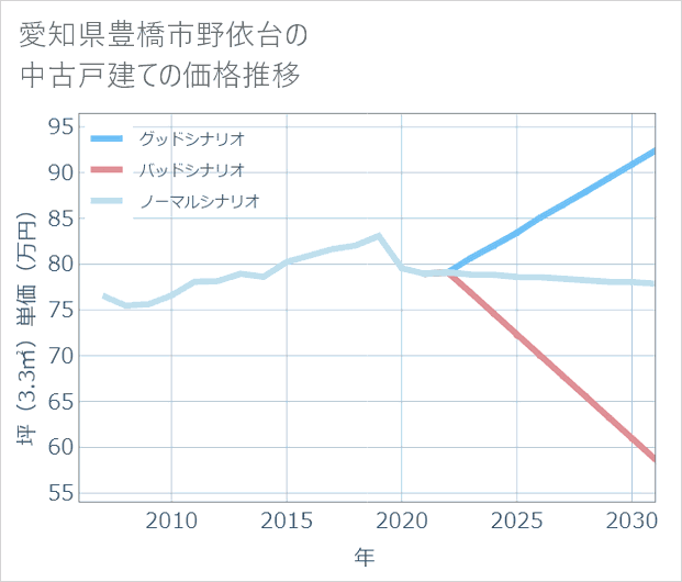 愛知県豊橋市野依台の中古戸建て価格推移