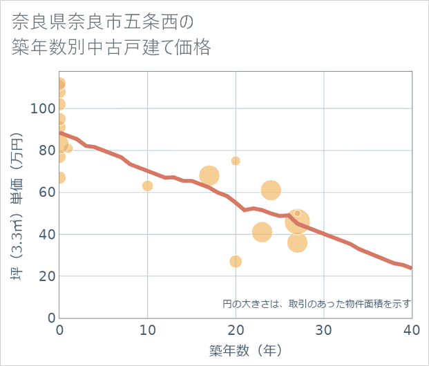 奈良県奈良市五条西の築年数別の中古戸建て坪単価