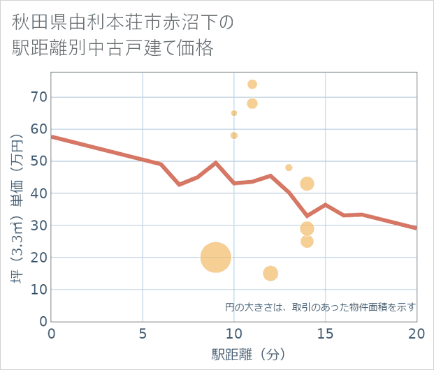 秋田県由利本荘市赤沼下の徒歩距離別の中古戸建て坪単価