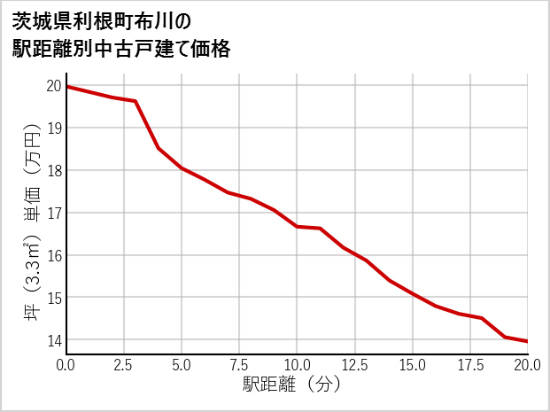 茨城県利根町布川の徒歩距離別の中古戸建て坪単価