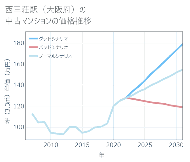 西三荘駅(大阪府)の中古マンション価格推移