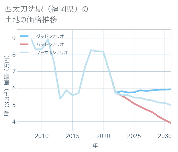 西太刀洗駅(福岡県)の土地価格推移