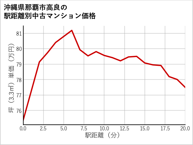 沖縄県那覇市高良の徒歩距離別の中古マンション坪単価