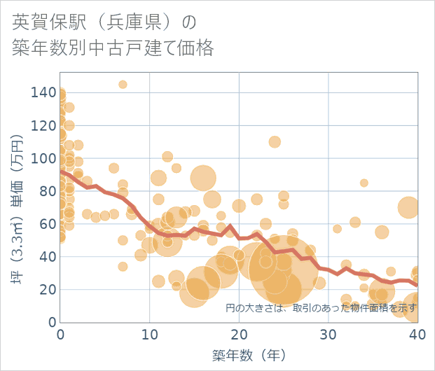 英賀保駅(兵庫県)の築年数別の中古戸建て坪単価